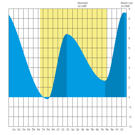 St Johns tide chart for Sunday, August 25, 2024