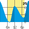 St Johns tide chart for Sunday, August 25, 2024