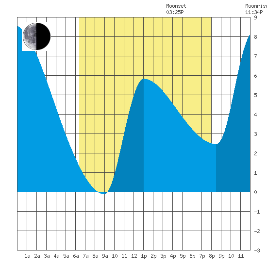 St Johns tide chart for Monday, August 26, 2024