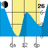 St Johns tide chart for Monday, August 26, 2024
