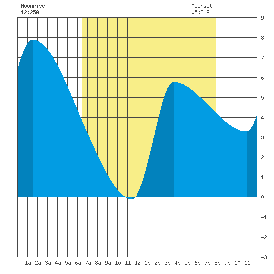 St Johns tide chart for Wednesday, August 28, 2024