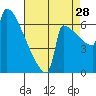 St Johns tide chart for Wednesday, August 28, 2024