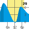St Johns tide chart for Thursday, August 29, 2024