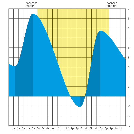 St Johns tide chart for Friday, August 2, 2024
