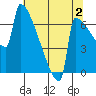 St Johns tide chart for Friday, August 2, 2024