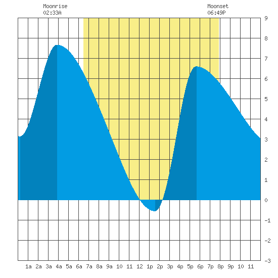 St Johns tide chart for Friday, August 30, 2024