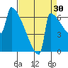 St Johns tide chart for Friday, August 30, 2024