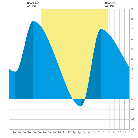 St Johns tide chart for Saturday, August 31, 2024