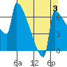 St Johns tide chart for Saturday, August 3, 2024