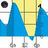 St Johns tide chart for Sunday, August 4, 2024