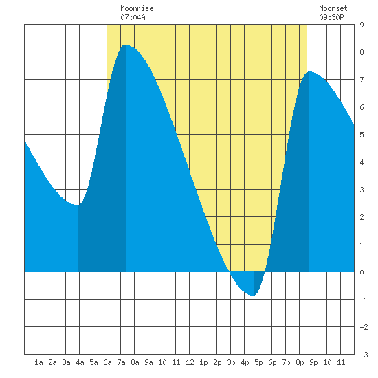 St Johns tide chart for Monday, August 5, 2024