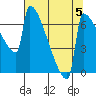 St Johns tide chart for Monday, August 5, 2024