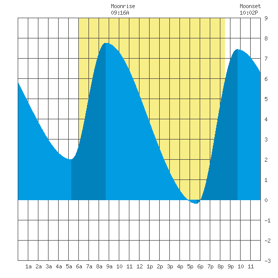 St Johns tide chart for Wednesday, August 7, 2024