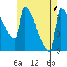 St Johns tide chart for Wednesday, August 7, 2024
