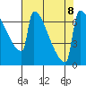 St Johns tide chart for Thursday, August 8, 2024
