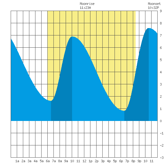 St Johns tide chart for Friday, August 9, 2024