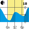 St Johns tide chart for Tuesday, September 10, 2024