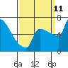 St Johns tide chart for Wednesday, September 11, 2024