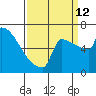 St Johns tide chart for Thursday, September 12, 2024
