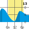 St Johns tide chart for Friday, September 13, 2024