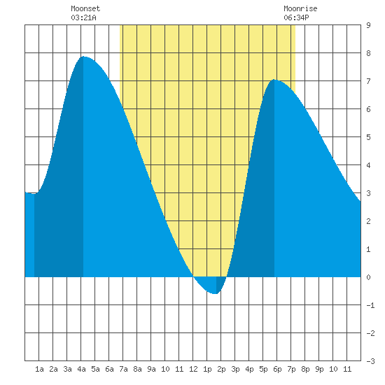 St Johns tide chart for Sunday, September 15, 2024