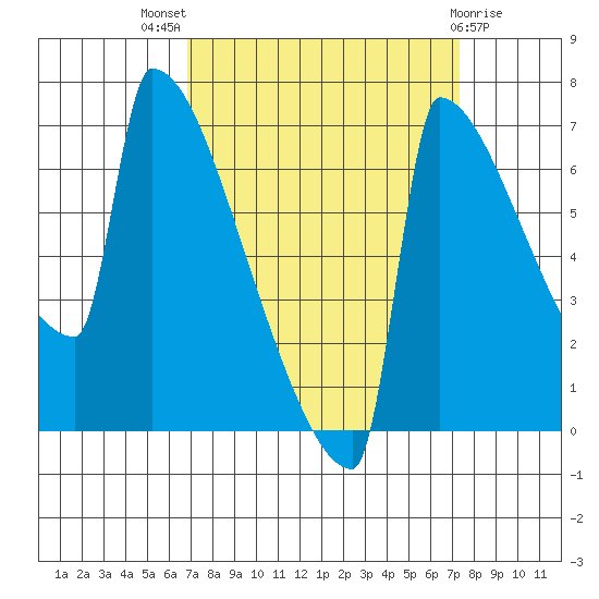 St Johns tide chart for Monday, September 16, 2024
