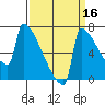 St Johns tide chart for Monday, September 16, 2024