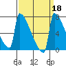 St Johns tide chart for Wednesday, September 18, 2024
