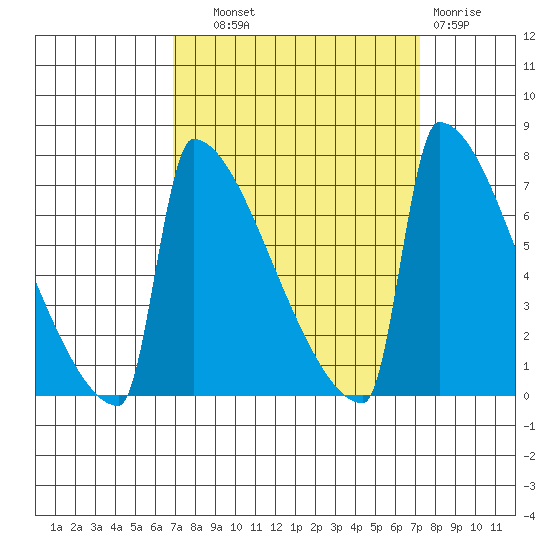 St Johns tide chart for Thursday, September 19, 2024