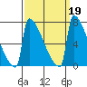 St Johns tide chart for Thursday, September 19, 2024