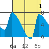 St Johns tide chart for Sunday, September 1, 2024