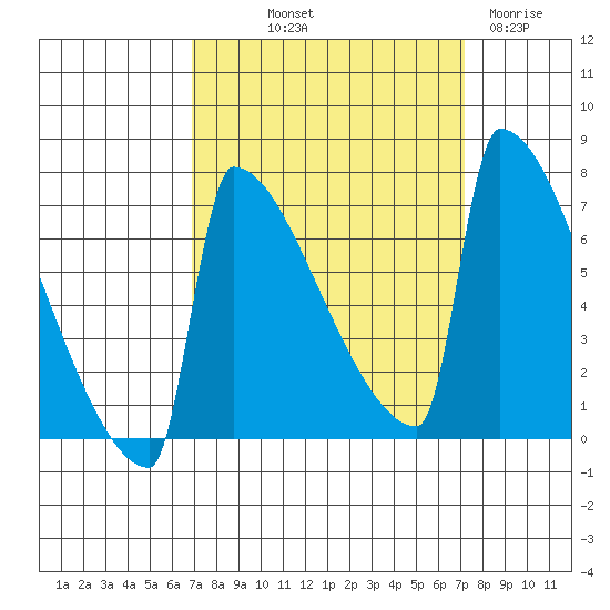 St Johns tide chart for Friday, September 20, 2024