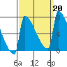 St Johns tide chart for Friday, September 20, 2024