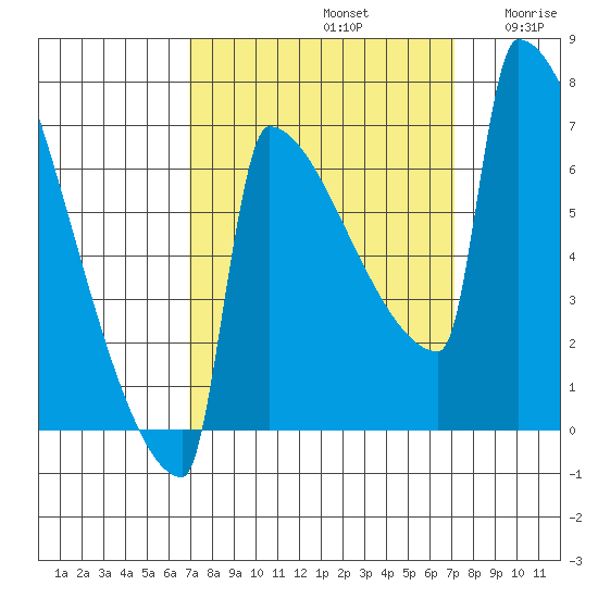 St Johns tide chart for Sunday, September 22, 2024