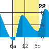 St Johns tide chart for Sunday, September 22, 2024
