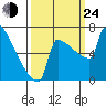 St Johns tide chart for Tuesday, September 24, 2024