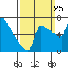 St Johns tide chart for Wednesday, September 25, 2024
