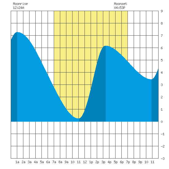 St Johns tide chart for Thursday, September 26, 2024