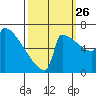 St Johns tide chart for Thursday, September 26, 2024
