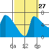 St Johns tide chart for Friday, September 27, 2024
