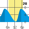 St Johns tide chart for Saturday, September 28, 2024