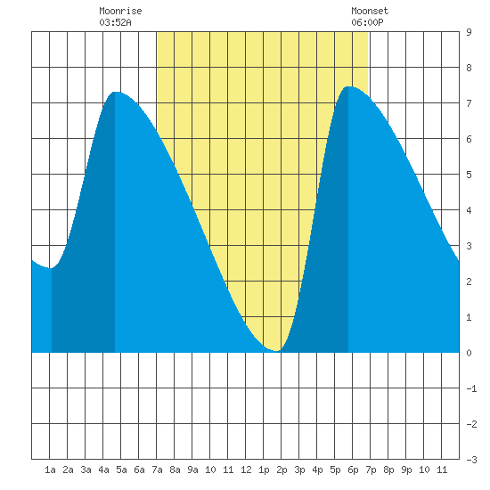 St Johns tide chart for Sunday, September 29, 2024