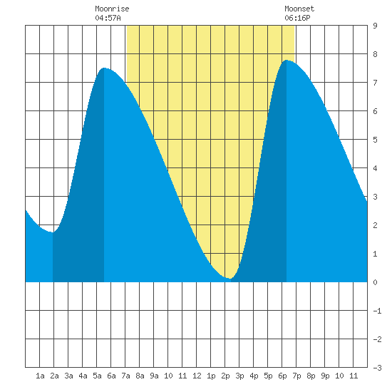 St Johns tide chart for Monday, September 30, 2024