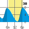 St Johns tide chart for Monday, September 30, 2024