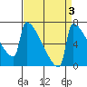 St Johns tide chart for Tuesday, September 3, 2024