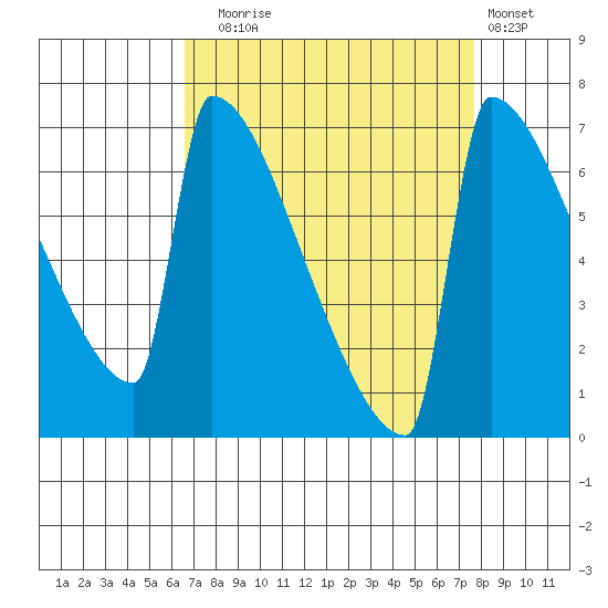 St Johns tide chart for Wednesday, September 4, 2024