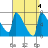 St Johns tide chart for Wednesday, September 4, 2024