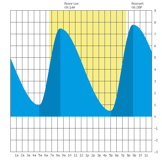St Johns tide chart for Thursday, September 5, 2024