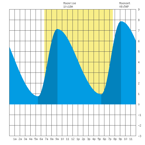 St Johns tide chart for Friday, September 6, 2024