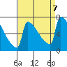 St Johns tide chart for Saturday, September 7, 2024